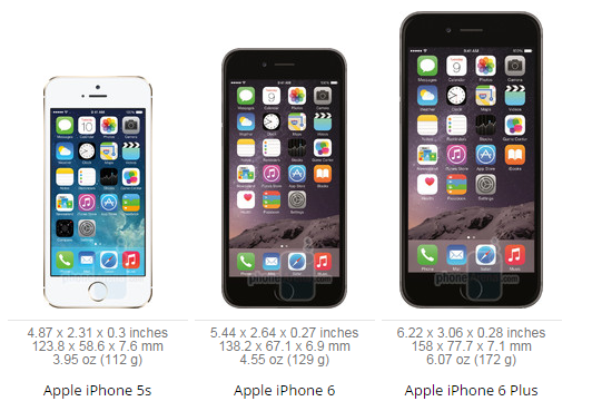 So sánh iPhone 6, iPhone 6 Plus và iPhone 5s